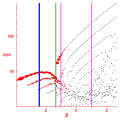 Peres lattice <N>